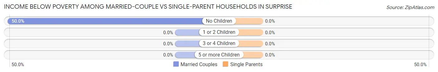 Income Below Poverty Among Married-Couple vs Single-Parent Households in Surprise