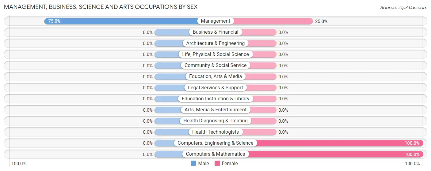 Management, Business, Science and Arts Occupations by Sex in Surprise
