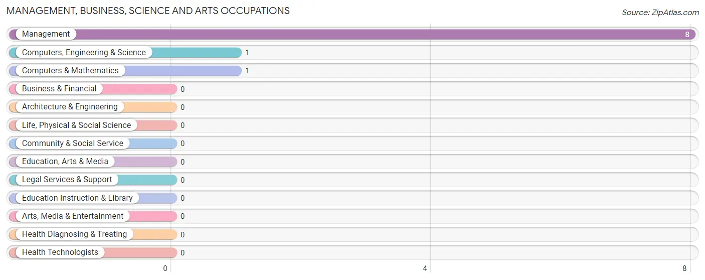 Management, Business, Science and Arts Occupations in Surprise