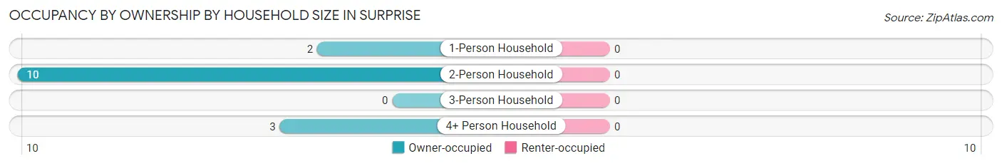 Occupancy by Ownership by Household Size in Surprise