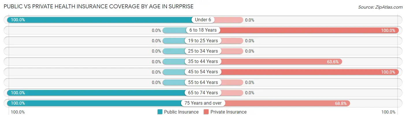 Public vs Private Health Insurance Coverage by Age in Surprise