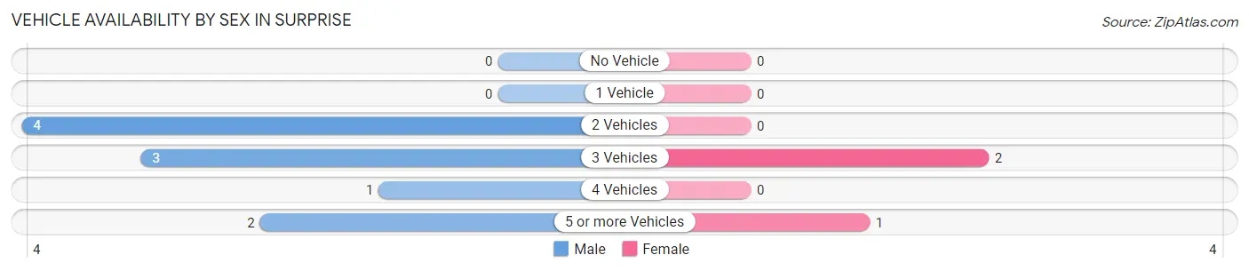 Vehicle Availability by Sex in Surprise