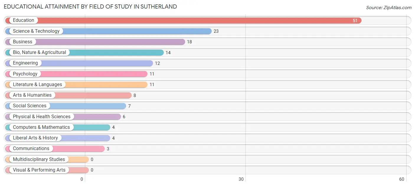 Educational Attainment by Field of Study in Sutherland