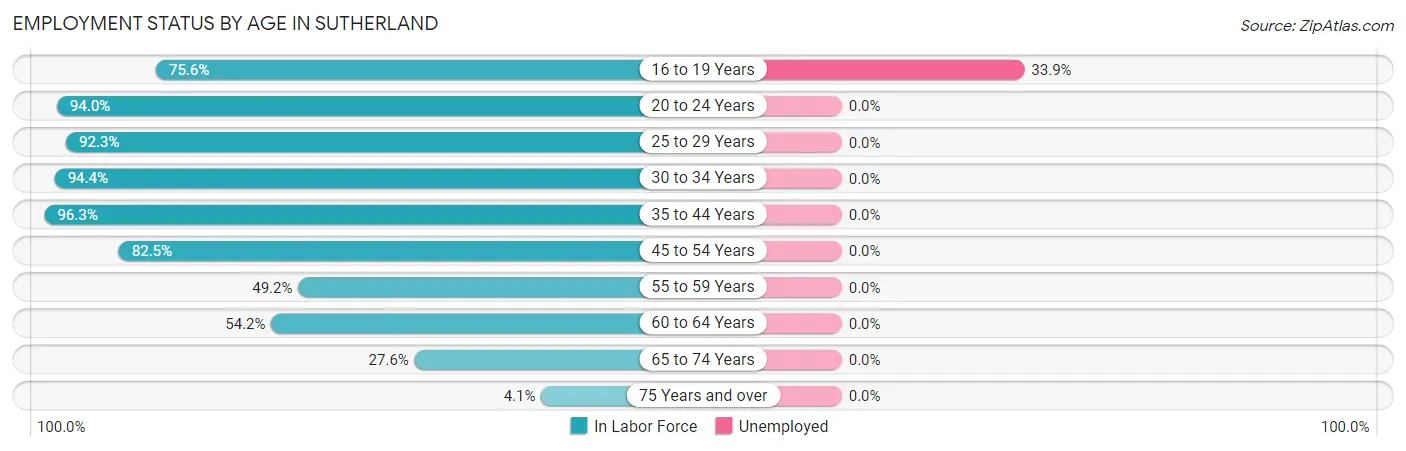 Employment Status by Age in Sutherland