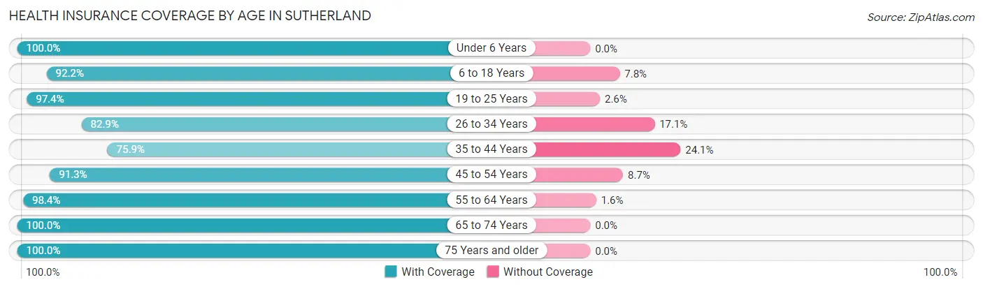 Health Insurance Coverage by Age in Sutherland