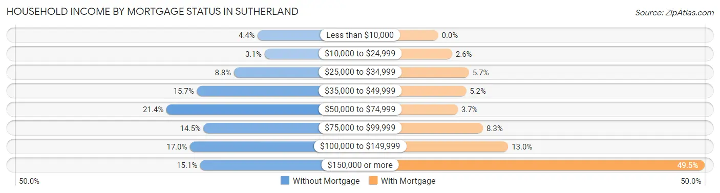 Household Income by Mortgage Status in Sutherland