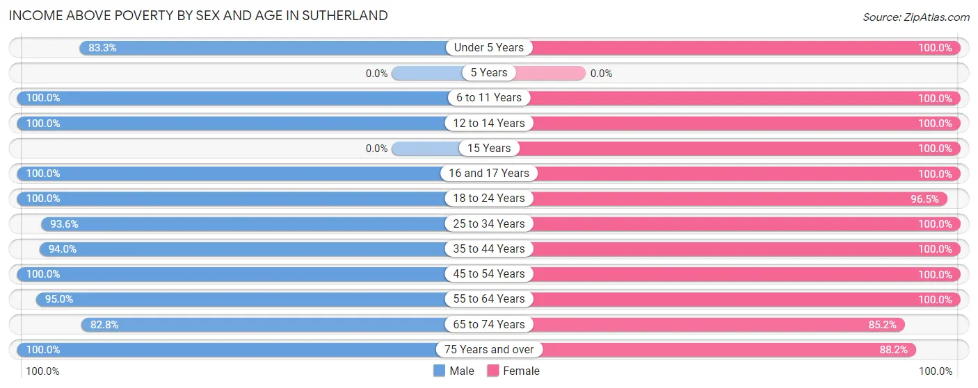 Income Above Poverty by Sex and Age in Sutherland