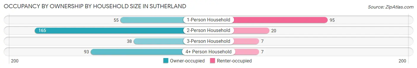 Occupancy by Ownership by Household Size in Sutherland