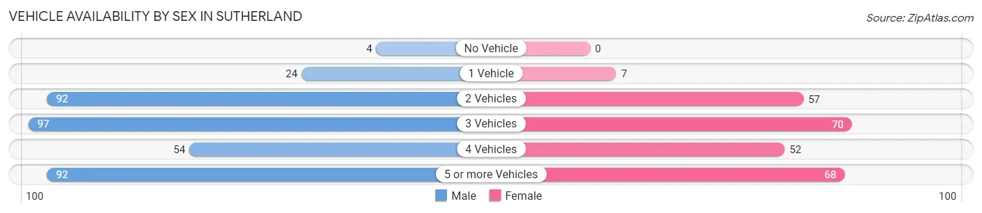 Vehicle Availability by Sex in Sutherland
