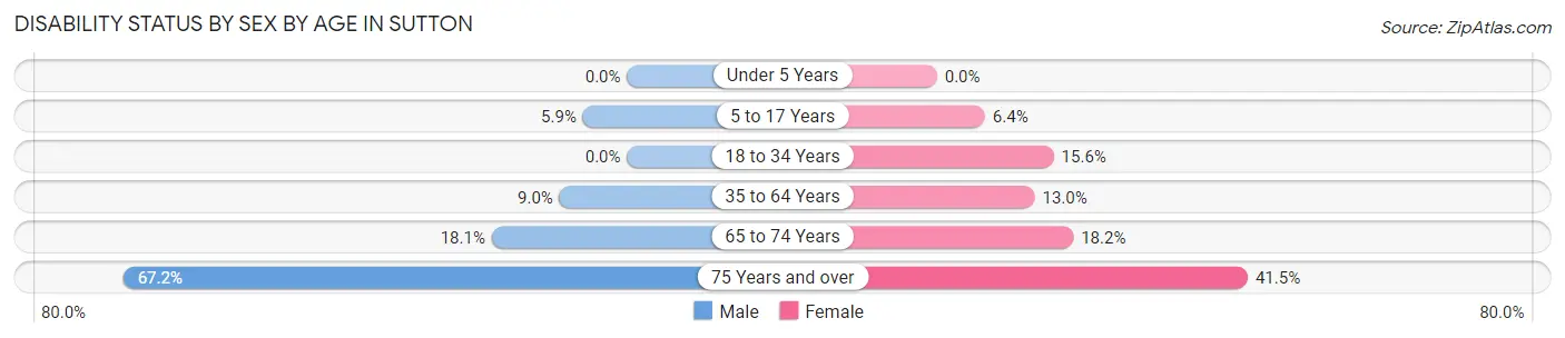 Disability Status by Sex by Age in Sutton