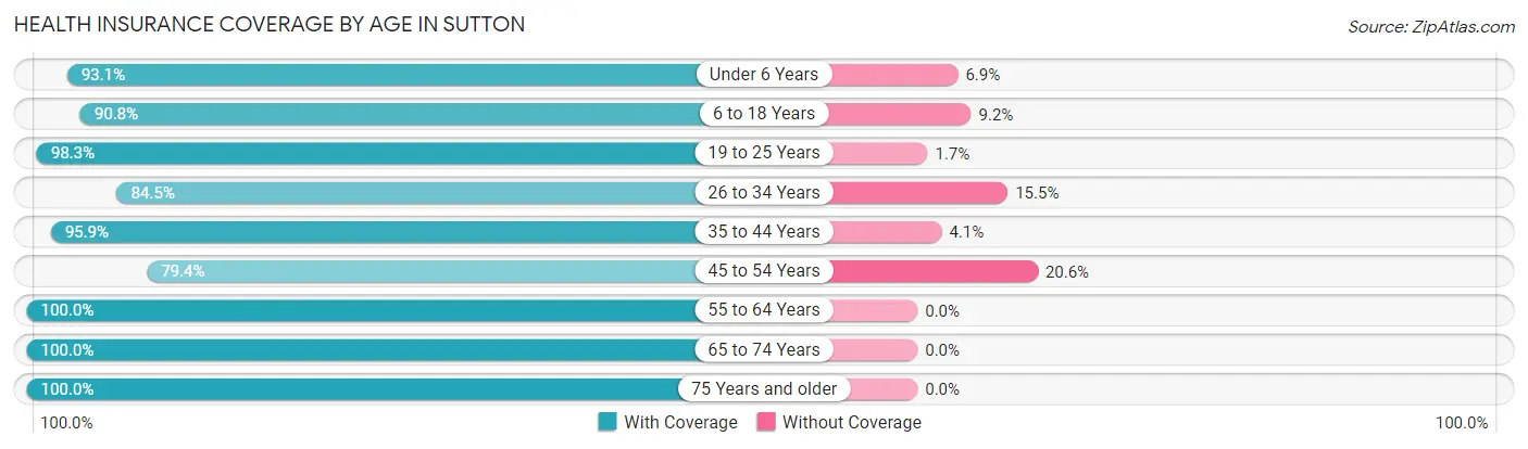 Health Insurance Coverage by Age in Sutton