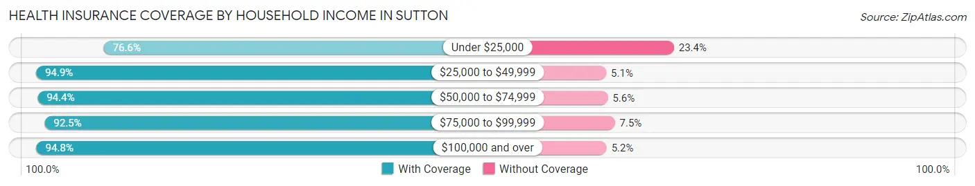 Health Insurance Coverage by Household Income in Sutton
