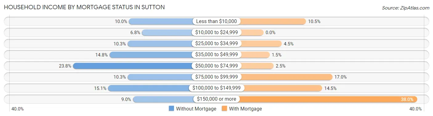 Household Income by Mortgage Status in Sutton