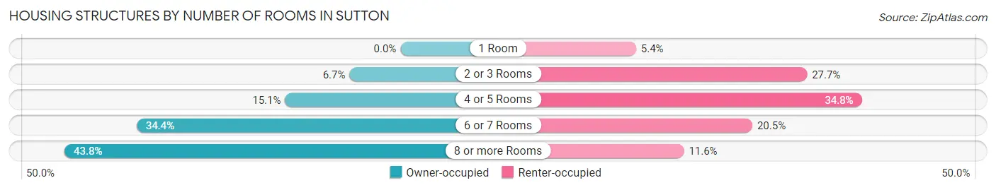 Housing Structures by Number of Rooms in Sutton