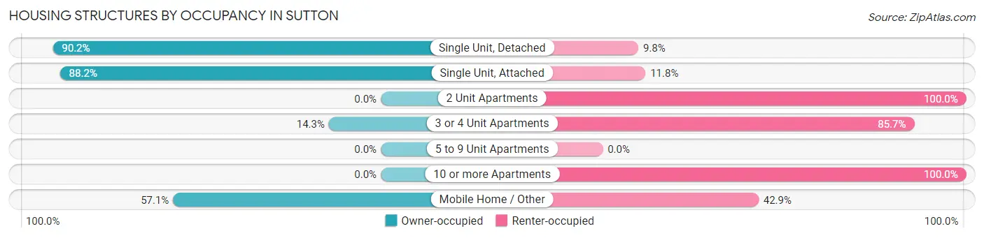 Housing Structures by Occupancy in Sutton
