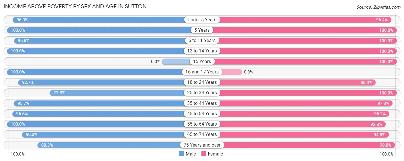 Income Above Poverty by Sex and Age in Sutton