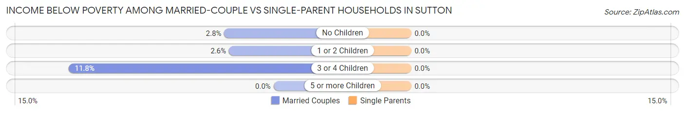 Income Below Poverty Among Married-Couple vs Single-Parent Households in Sutton