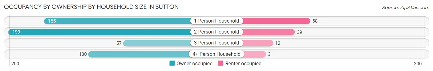 Occupancy by Ownership by Household Size in Sutton