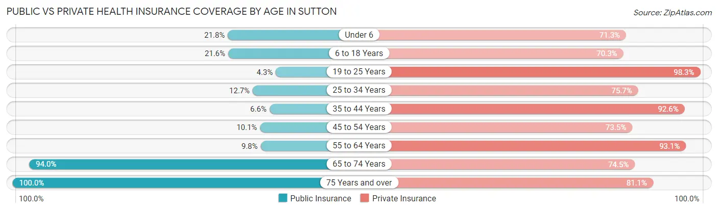 Public vs Private Health Insurance Coverage by Age in Sutton