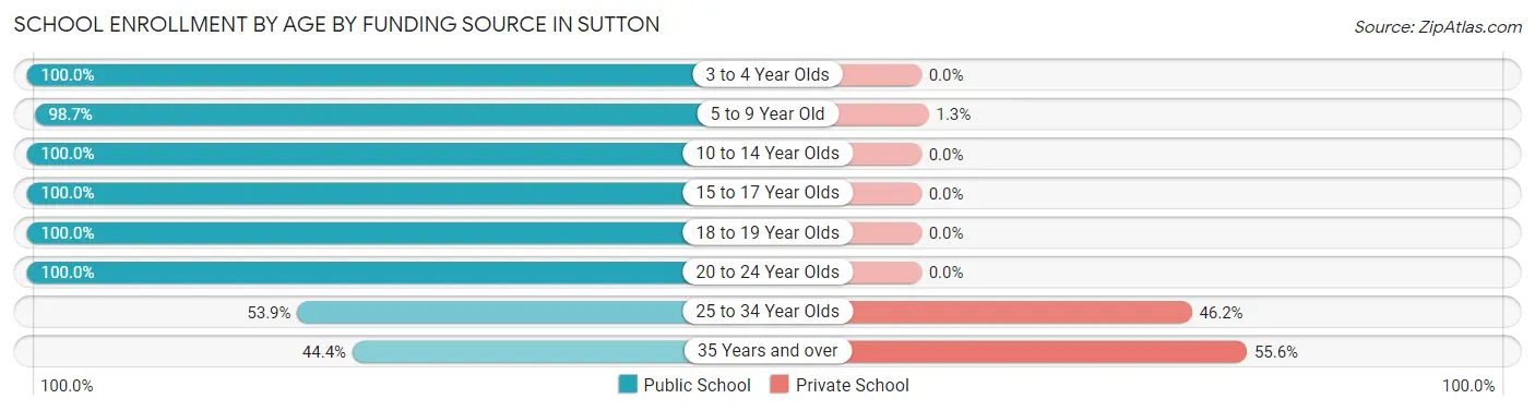 School Enrollment by Age by Funding Source in Sutton