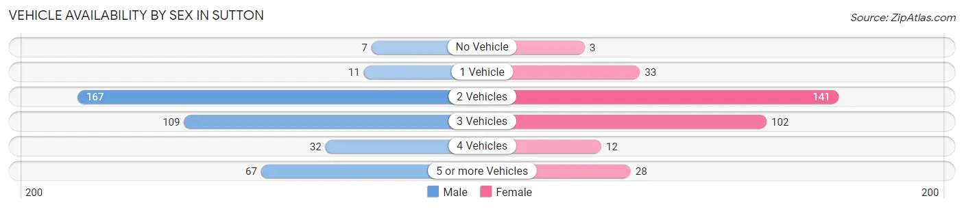 Vehicle Availability by Sex in Sutton