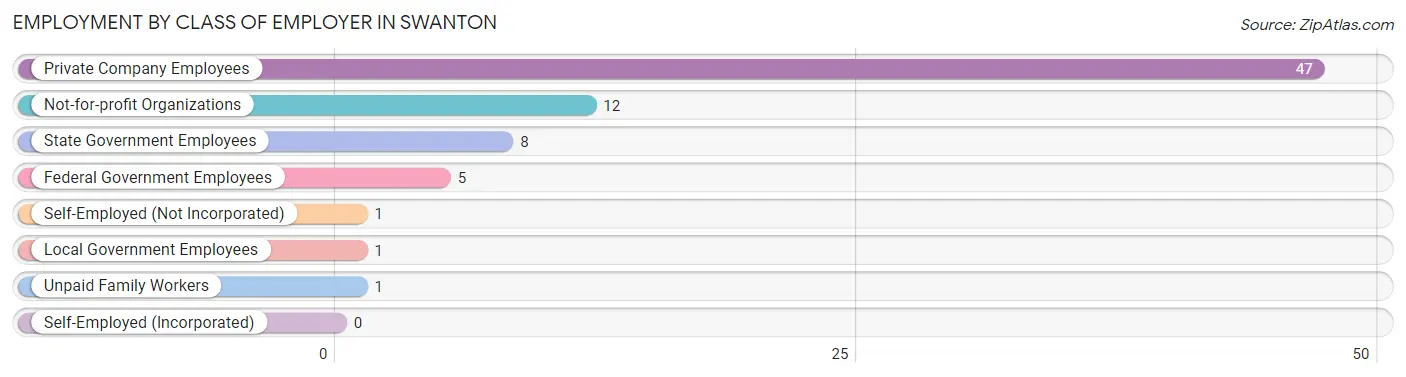 Employment by Class of Employer in Swanton