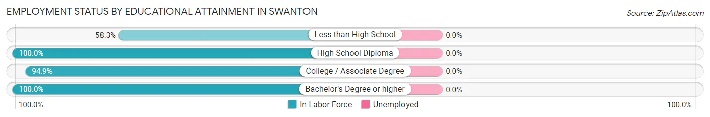 Employment Status by Educational Attainment in Swanton
