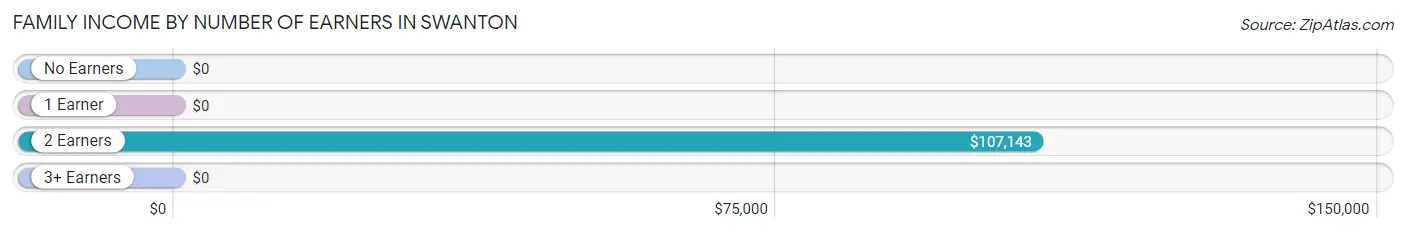 Family Income by Number of Earners in Swanton