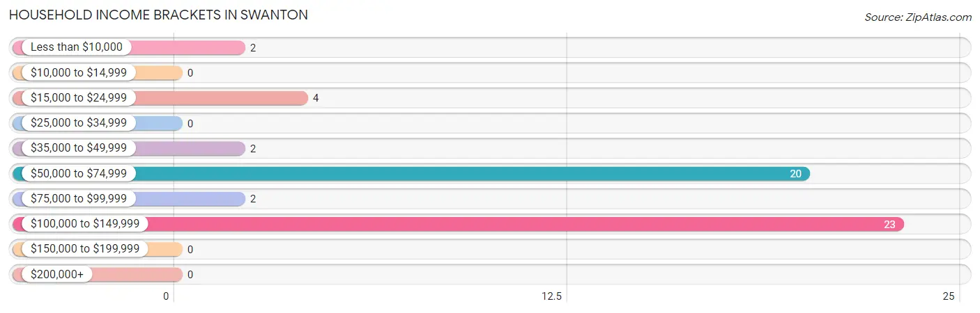 Household Income Brackets in Swanton