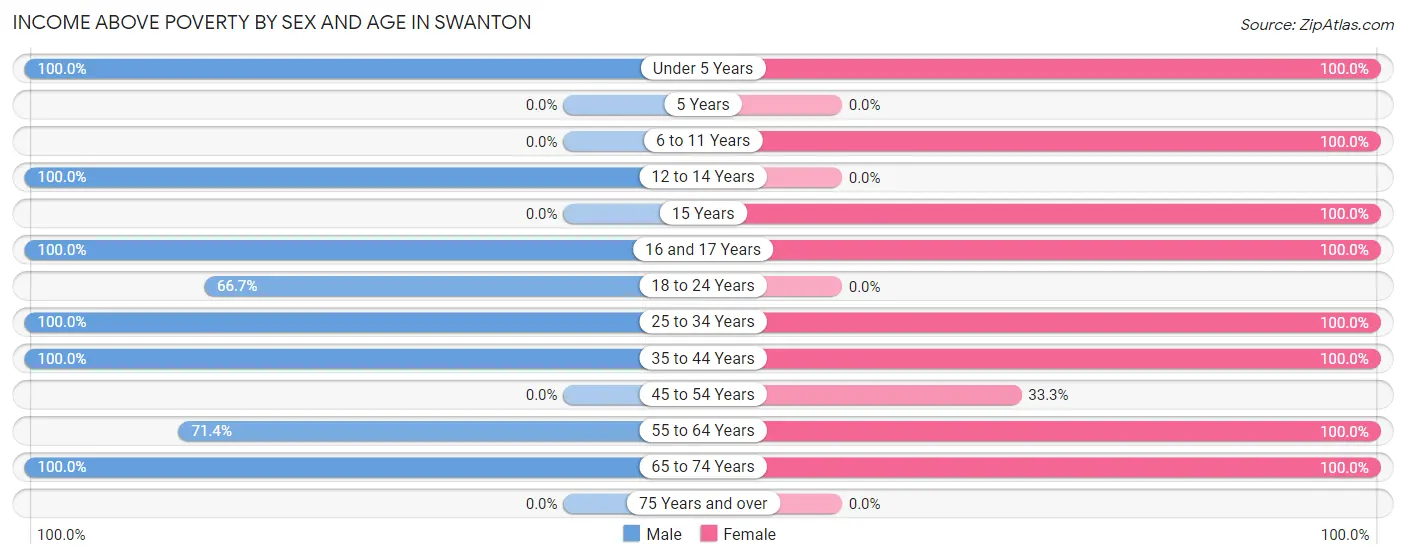 Income Above Poverty by Sex and Age in Swanton