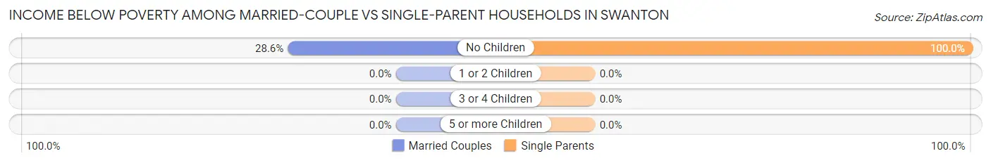 Income Below Poverty Among Married-Couple vs Single-Parent Households in Swanton