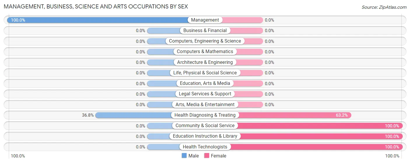 Management, Business, Science and Arts Occupations by Sex in Swanton