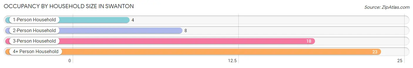 Occupancy by Household Size in Swanton