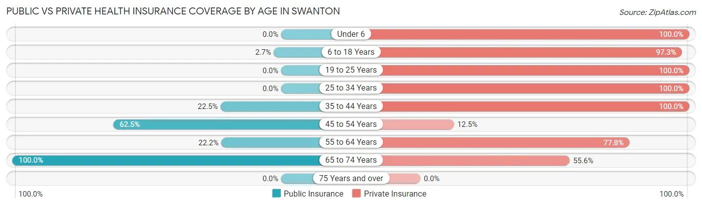 Public vs Private Health Insurance Coverage by Age in Swanton