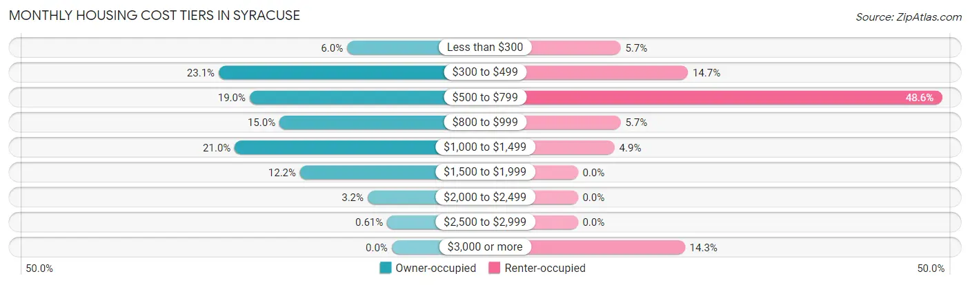 Monthly Housing Cost Tiers in Syracuse