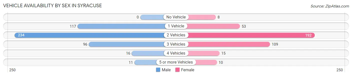 Vehicle Availability by Sex in Syracuse