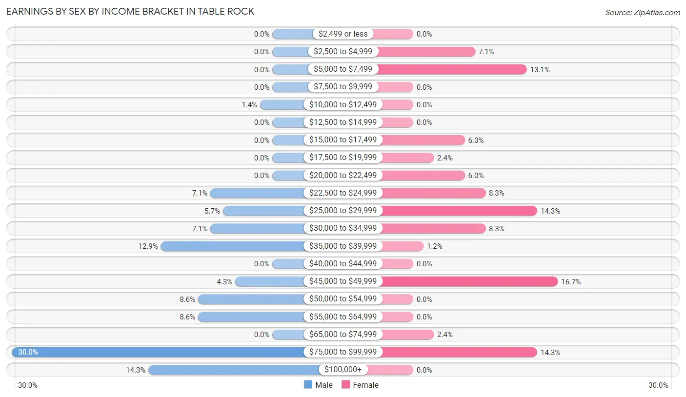 Earnings by Sex by Income Bracket in Table Rock