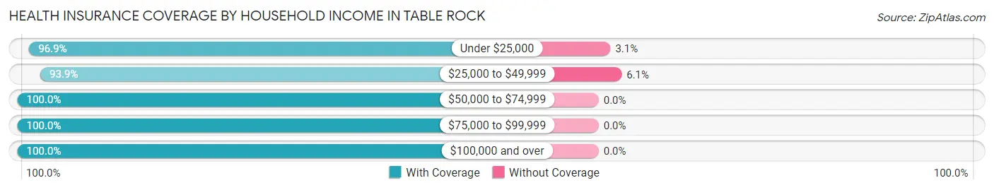 Health Insurance Coverage by Household Income in Table Rock