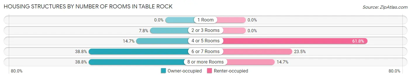 Housing Structures by Number of Rooms in Table Rock