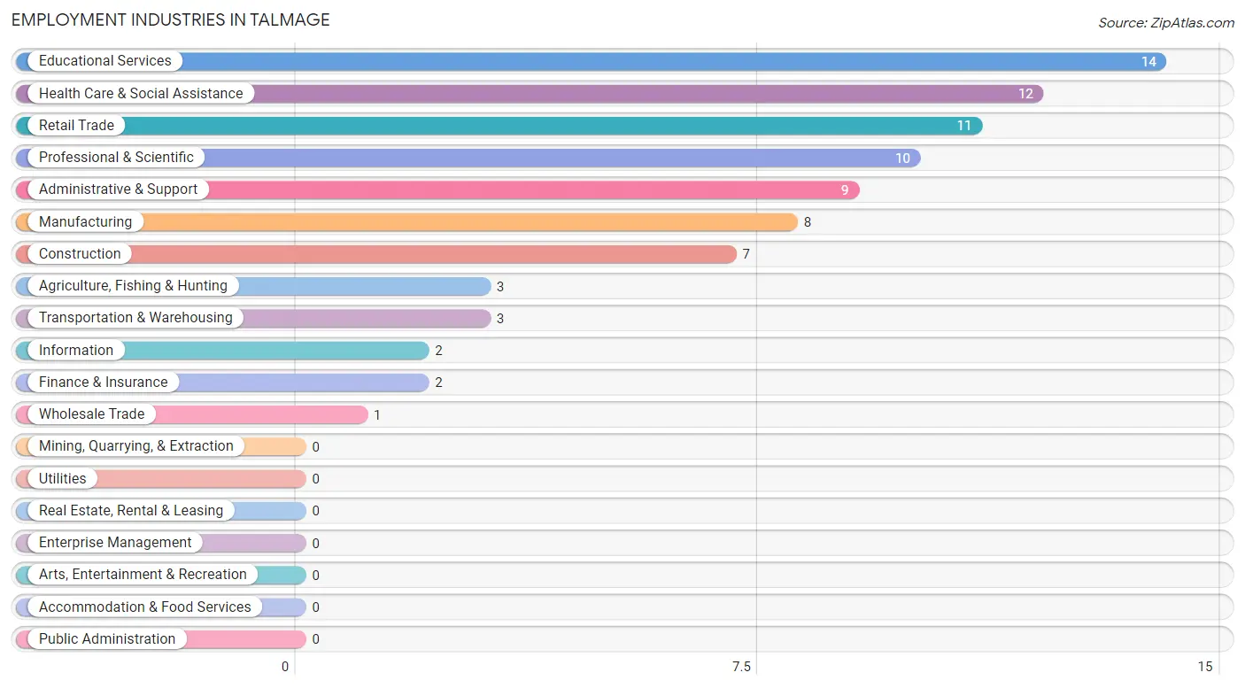 Employment Industries in Talmage
