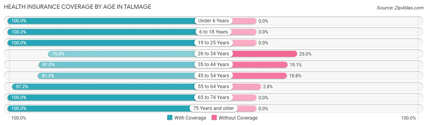Health Insurance Coverage by Age in Talmage