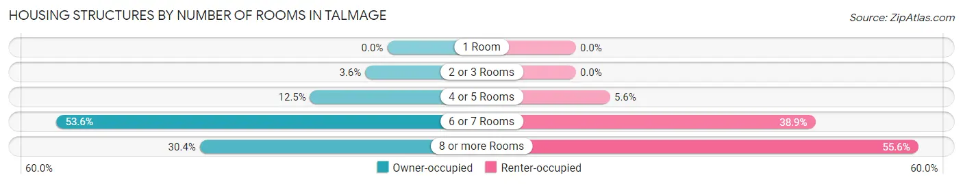 Housing Structures by Number of Rooms in Talmage