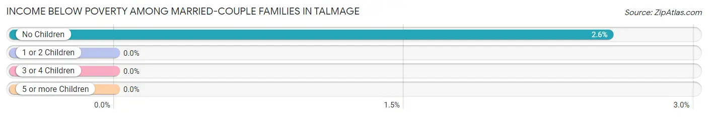 Income Below Poverty Among Married-Couple Families in Talmage