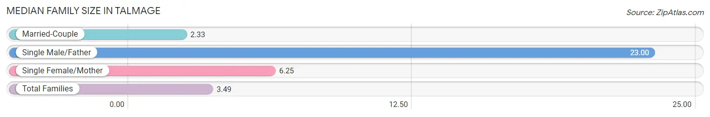 Median Family Size in Talmage