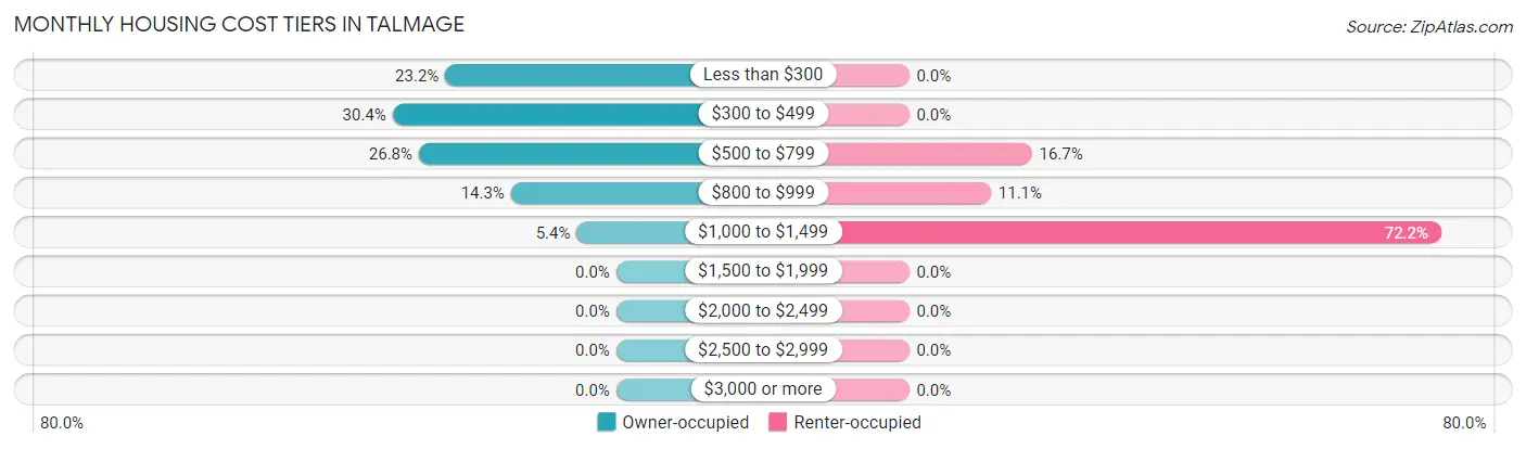 Monthly Housing Cost Tiers in Talmage
