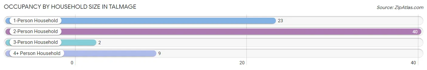 Occupancy by Household Size in Talmage