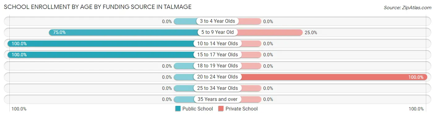 School Enrollment by Age by Funding Source in Talmage
