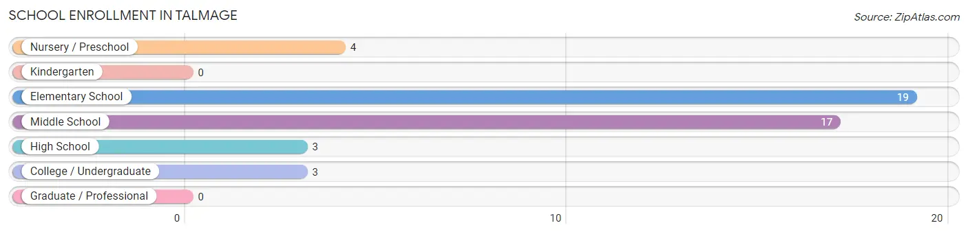 School Enrollment in Talmage