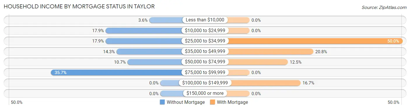 Household Income by Mortgage Status in Taylor