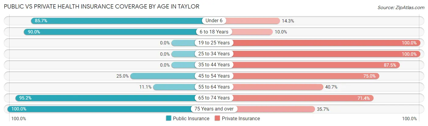 Public vs Private Health Insurance Coverage by Age in Taylor